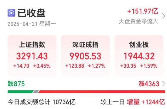 捷希源配资 A股反弹！黄金股，涨停潮