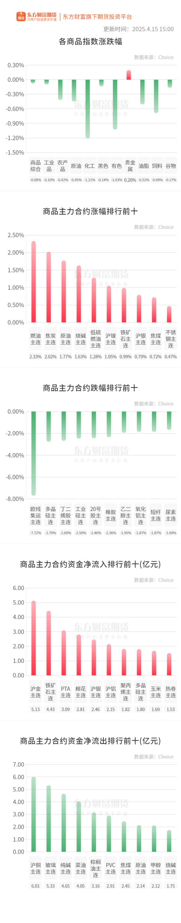 启盈优配 期市收评 | 国内商品多数下跌 化工板块跌幅居前