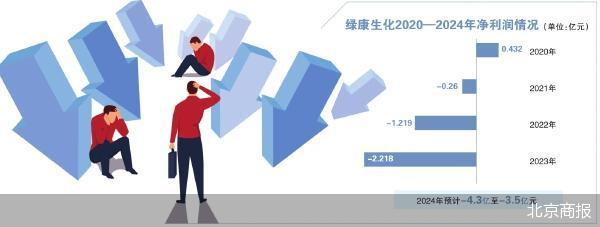 信悦网配资 连亏四年 绿康生化恐被*ST