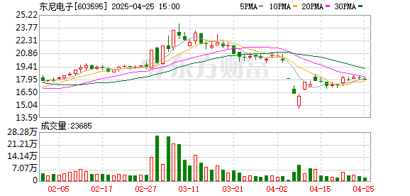 爱配配资 东尼电子：涉嫌信息披露违法违规被中国证监会立案