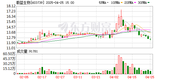 富深所 蔚蓝生物：2024年营收同比增长10.16%