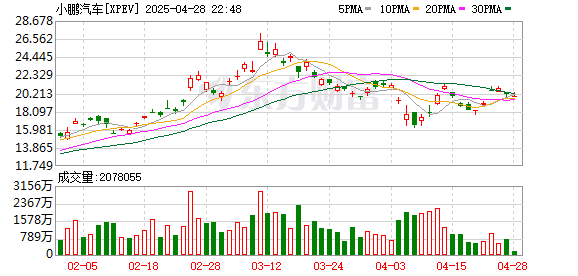 配亿多配资 小鹏汽车：推出全场景、赔付不限次“智能辅助驾驶险”