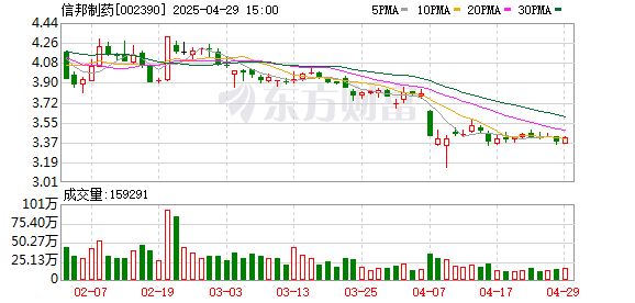 臻富配资 信邦制药：一季度归母净利润4124.42万元，同比下滑29.89%