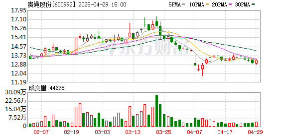 牛达人配资 贵绳股份：选举马显红为公司董事长