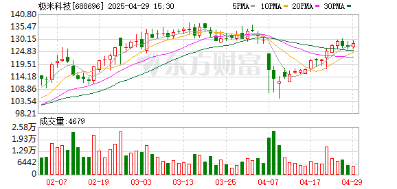 财盛配资 极米科技：一季度归母净利润6263.91万元，同比增长337.45%