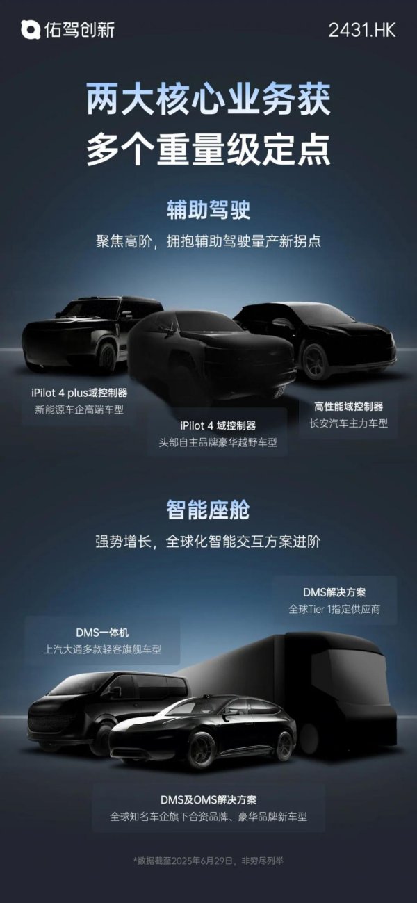51我要配资 佑驾创新再获某头部自主品牌定点：两大核心业务今年上半年已斩获多个定点