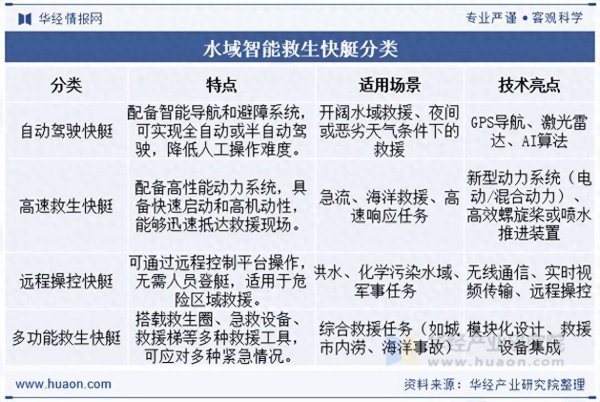 智策管家 2025年中国水域智能救生快艇行业分类、政策及产业链