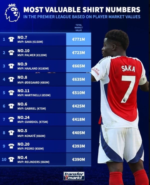 盈配资 英超球衣号码市场价值排行: 7号萨卡总市场价值7.71亿欧居首