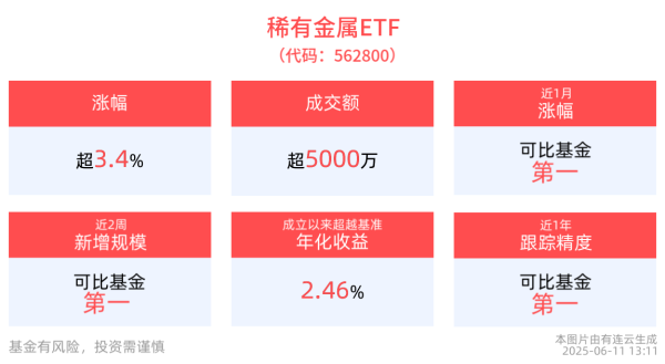 指南针股票 稀土永磁概念持续活跃，稀有金属ETF(562800)午后上涨3.50%，中科磁业20cm涨停！