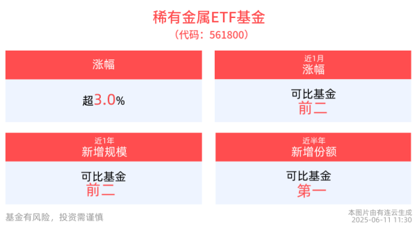 红腾网 受益稀土出口管制，稀有金属ETF基金(561800)半日收涨3.10%，成分股中科磁业20cm涨停！